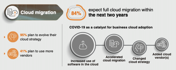 Most Asia businesses plan full cloud migration by 2024