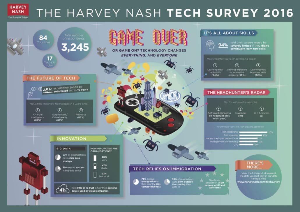 Source: Harvey Nash Technology Survey 2017 