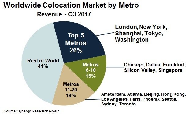 20 metros account for almost 60% of wholesale colocation revenues