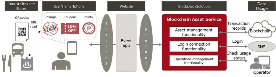blockchain asset service