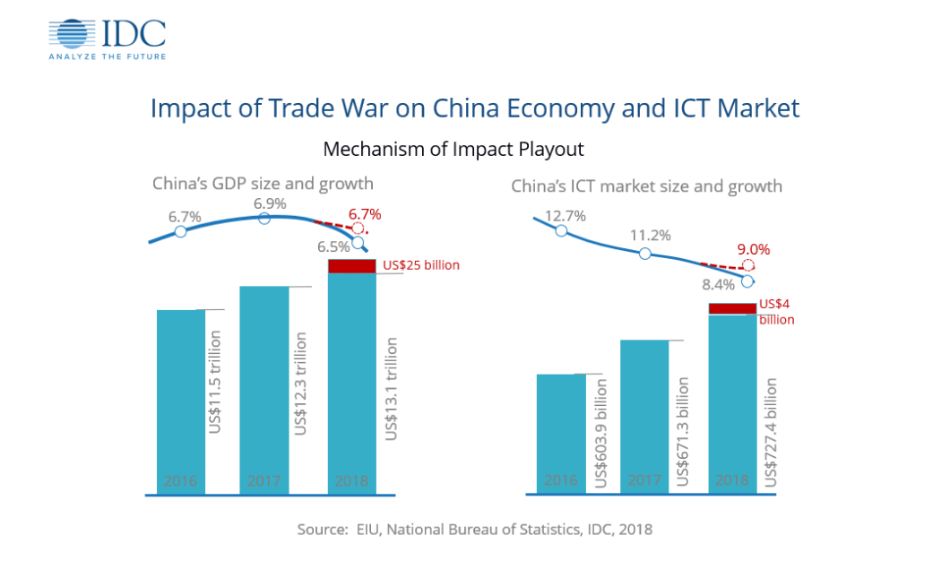 Figure 2 Impact of Trade War on China Economy and ICT Market
