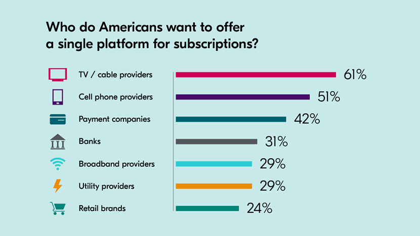 consumers subscription services