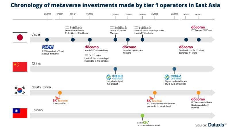 Asian telecom operators metaverse investments