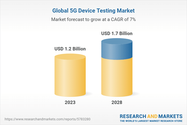 Global 5G device testing